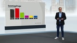 Frank Schulte präsentiert die Wahl-Umfrage Ergebnisse im buten un binnen Studio.